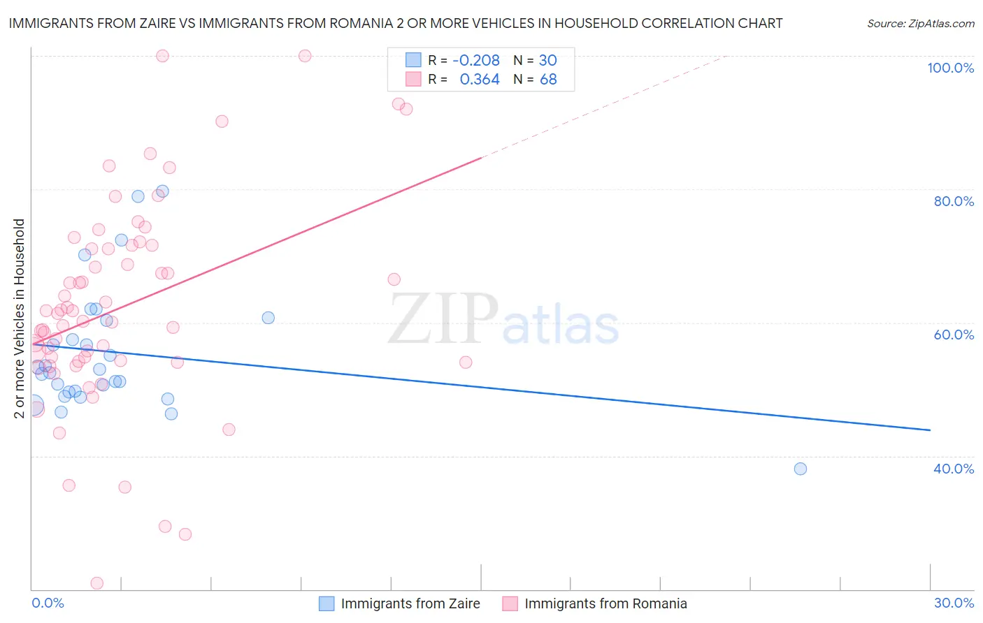 Immigrants from Zaire vs Immigrants from Romania 2 or more Vehicles in Household