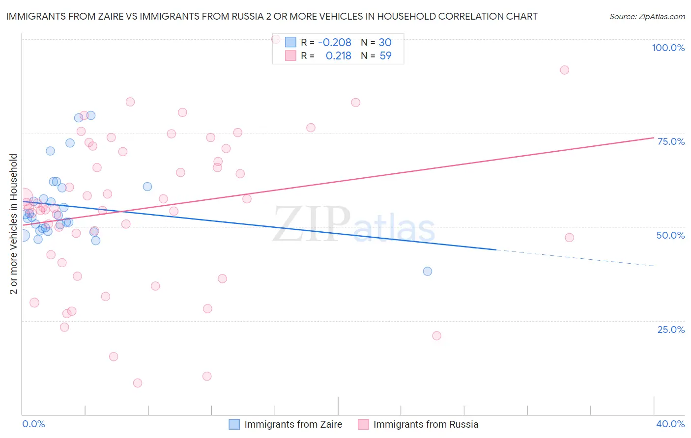Immigrants from Zaire vs Immigrants from Russia 2 or more Vehicles in Household