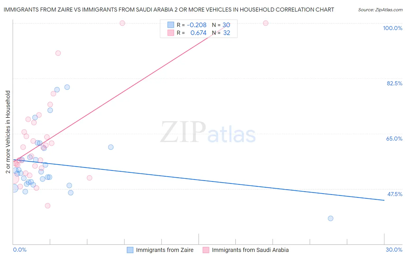 Immigrants from Zaire vs Immigrants from Saudi Arabia 2 or more Vehicles in Household