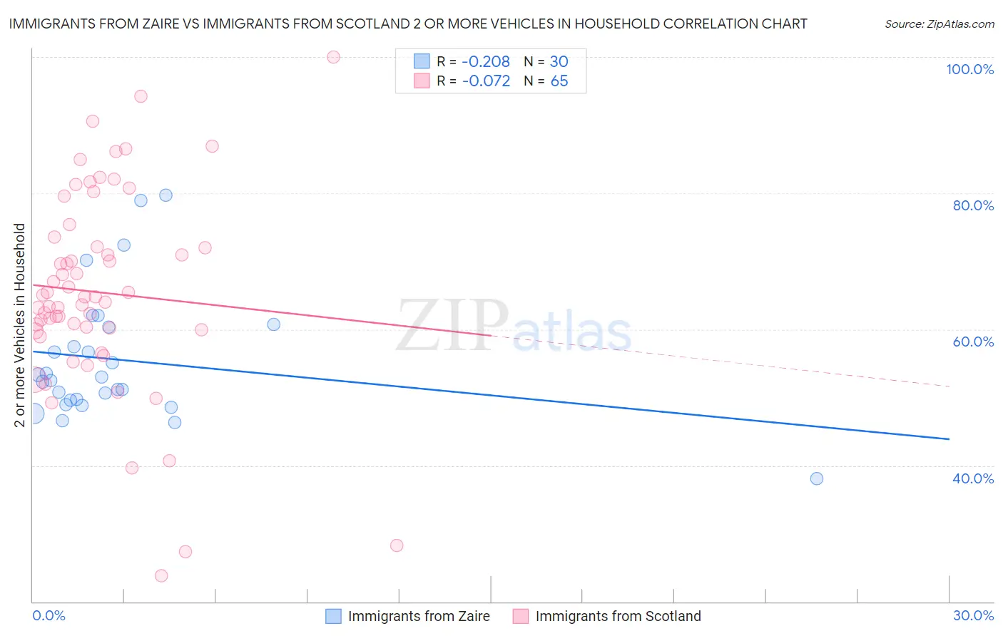 Immigrants from Zaire vs Immigrants from Scotland 2 or more Vehicles in Household