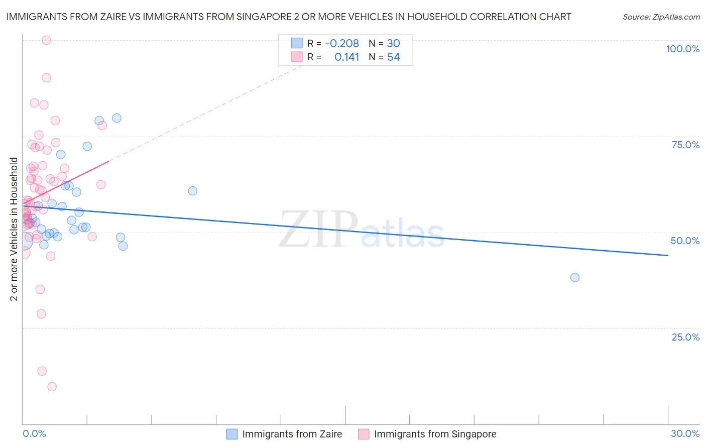 Immigrants from Zaire vs Immigrants from Singapore 2 or more Vehicles in Household