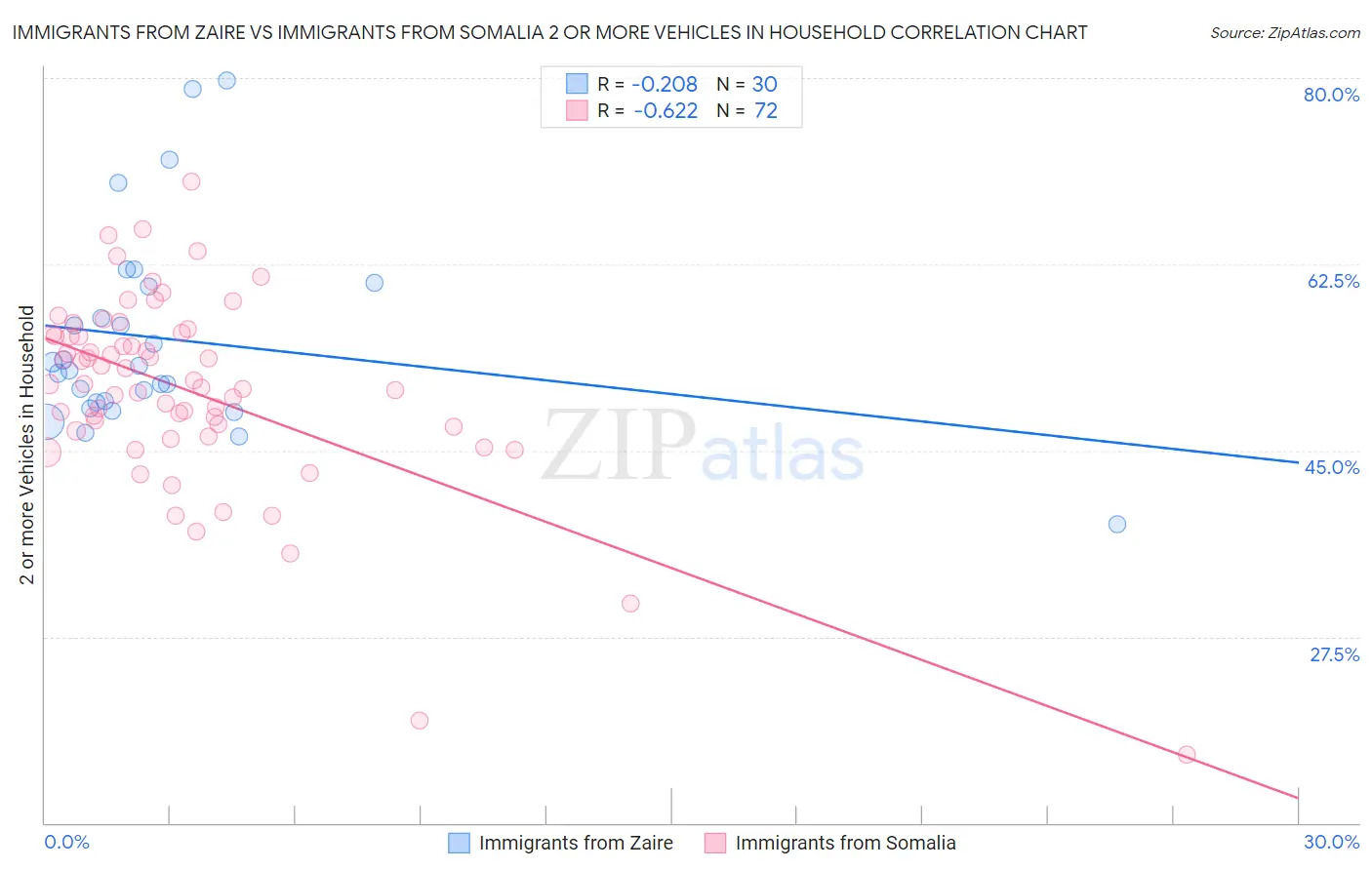 Immigrants from Zaire vs Immigrants from Somalia 2 or more Vehicles in Household