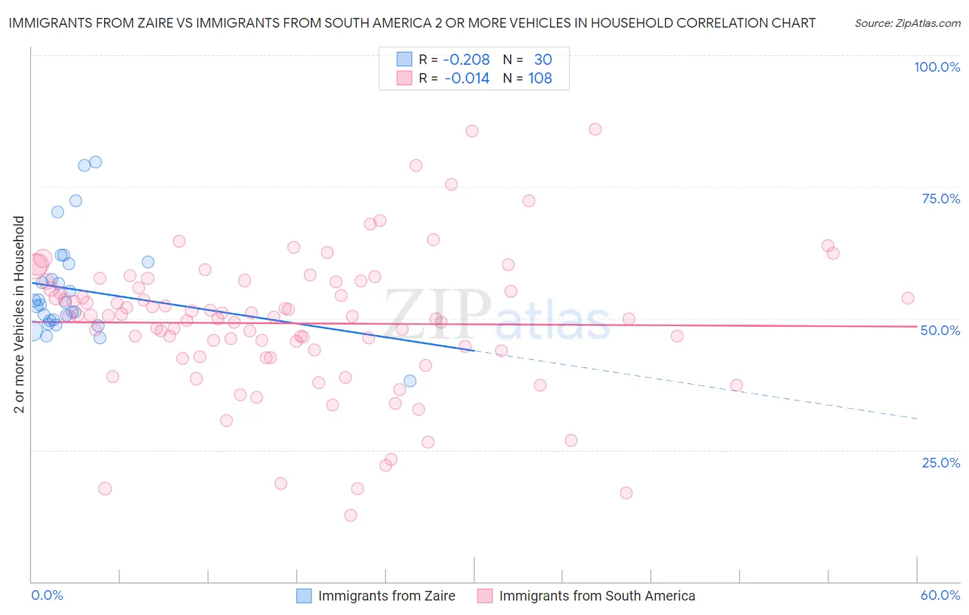 Immigrants from Zaire vs Immigrants from South America 2 or more Vehicles in Household