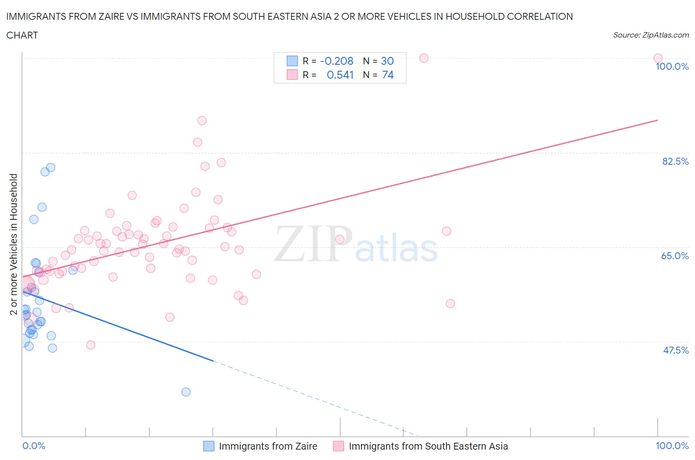 Immigrants from Zaire vs Immigrants from South Eastern Asia 2 or more Vehicles in Household