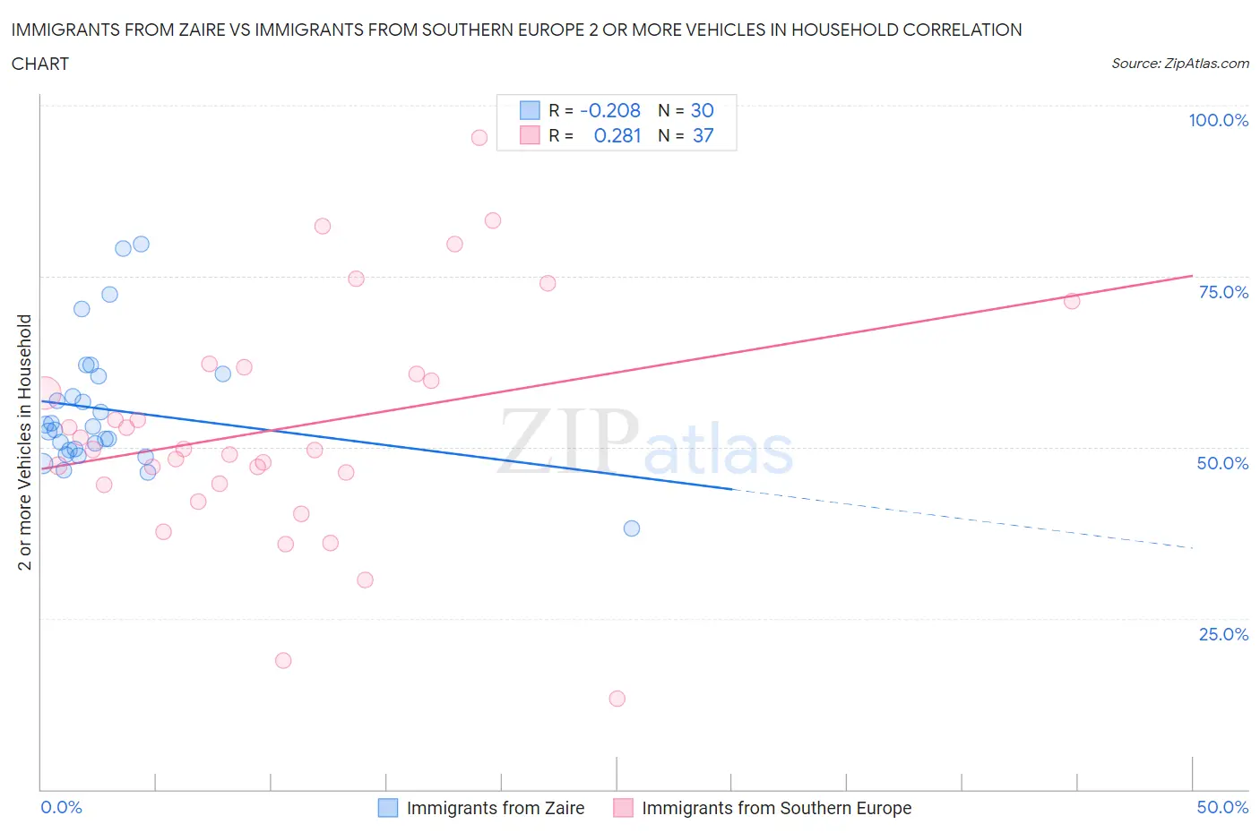 Immigrants from Zaire vs Immigrants from Southern Europe 2 or more Vehicles in Household