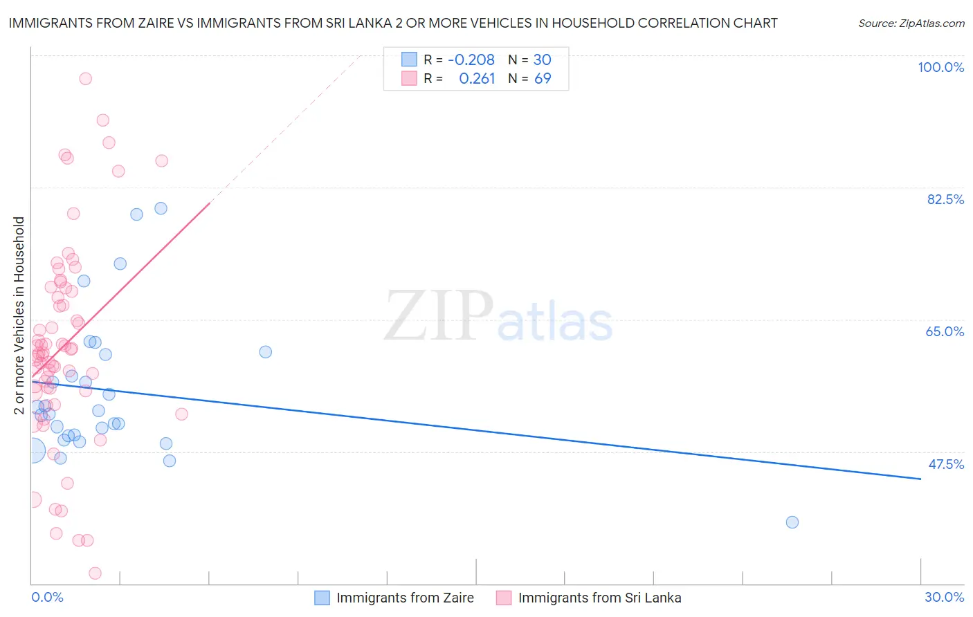 Immigrants from Zaire vs Immigrants from Sri Lanka 2 or more Vehicles in Household