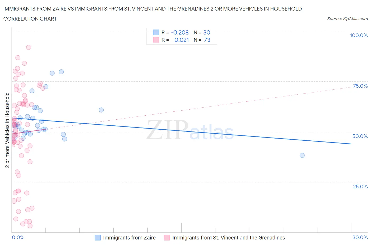 Immigrants from Zaire vs Immigrants from St. Vincent and the Grenadines 2 or more Vehicles in Household