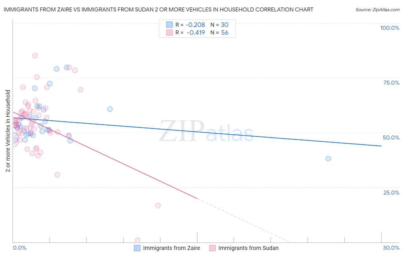Immigrants from Zaire vs Immigrants from Sudan 2 or more Vehicles in Household