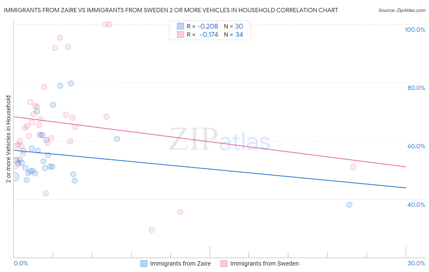 Immigrants from Zaire vs Immigrants from Sweden 2 or more Vehicles in Household