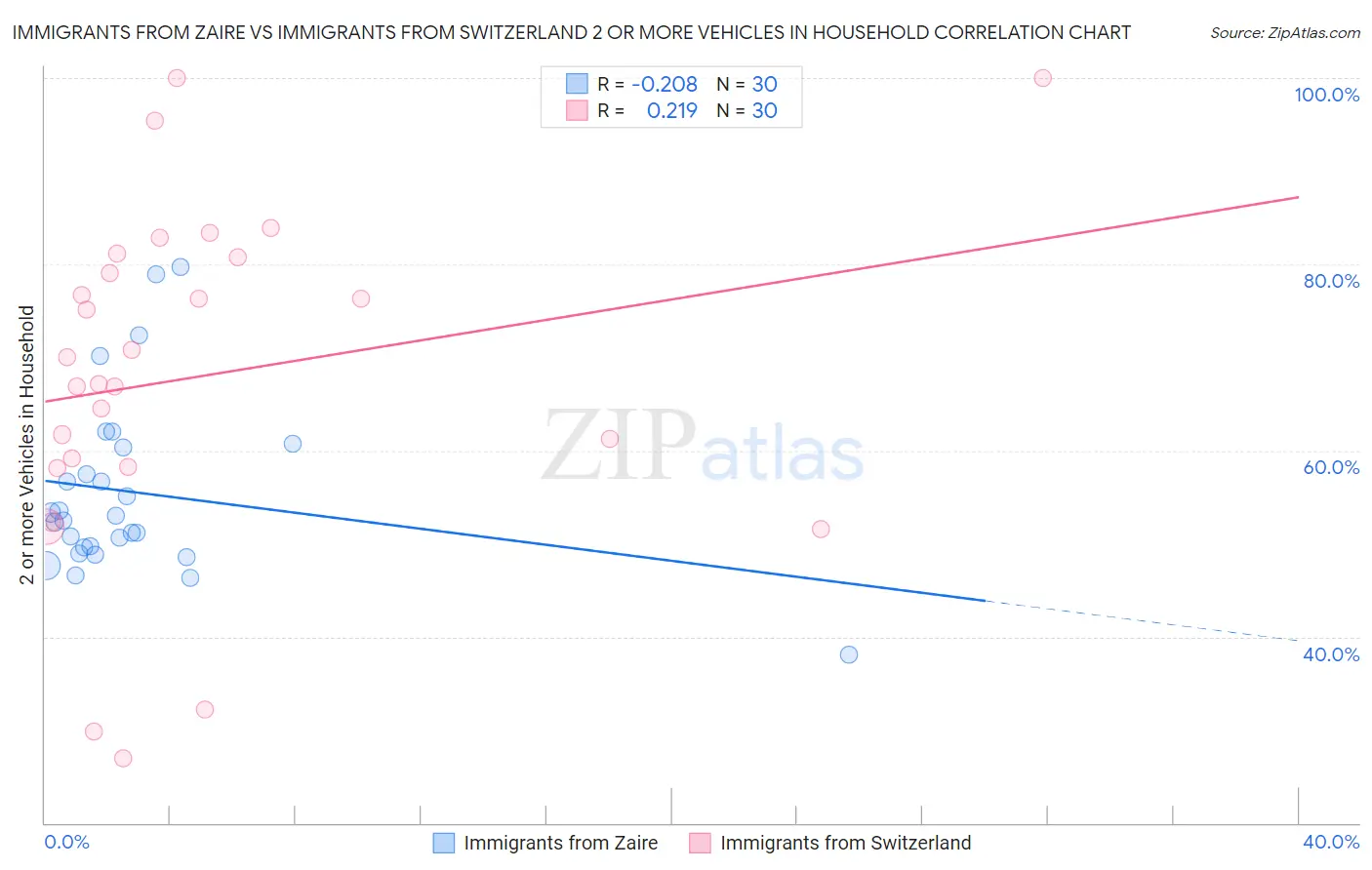 Immigrants from Zaire vs Immigrants from Switzerland 2 or more Vehicles in Household