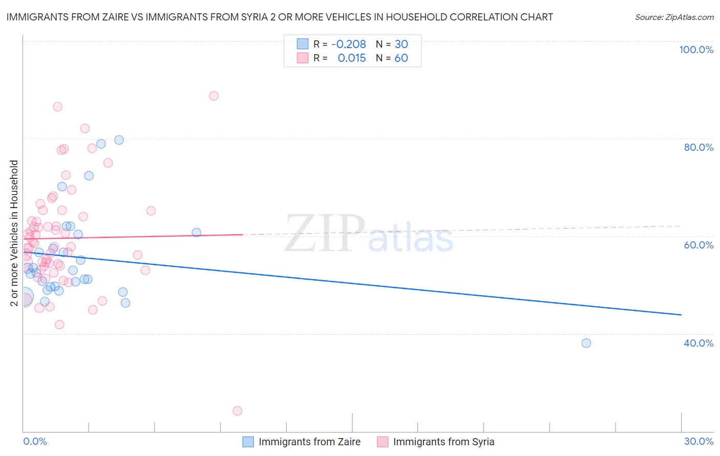 Immigrants from Zaire vs Immigrants from Syria 2 or more Vehicles in Household