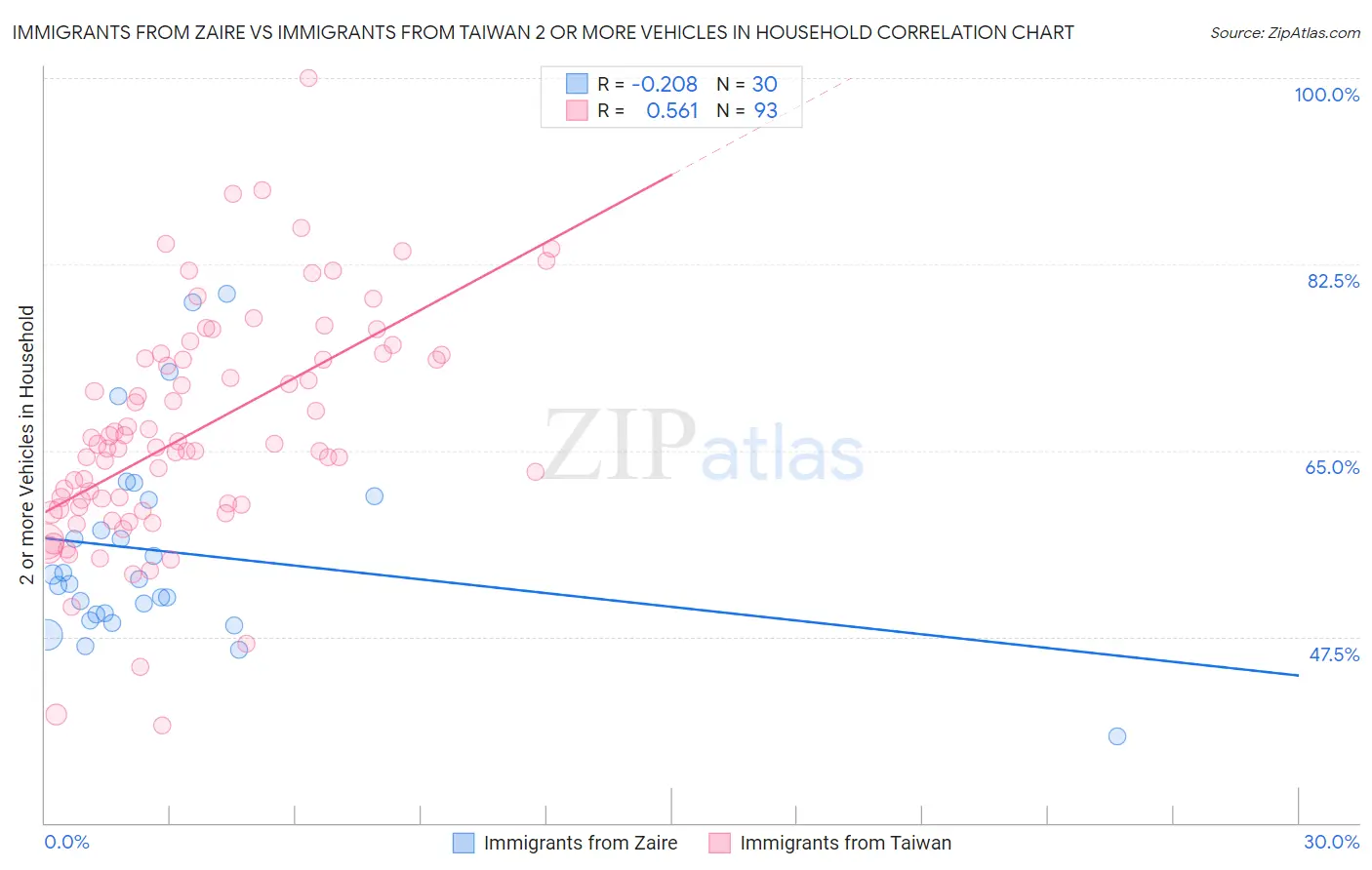 Immigrants from Zaire vs Immigrants from Taiwan 2 or more Vehicles in Household