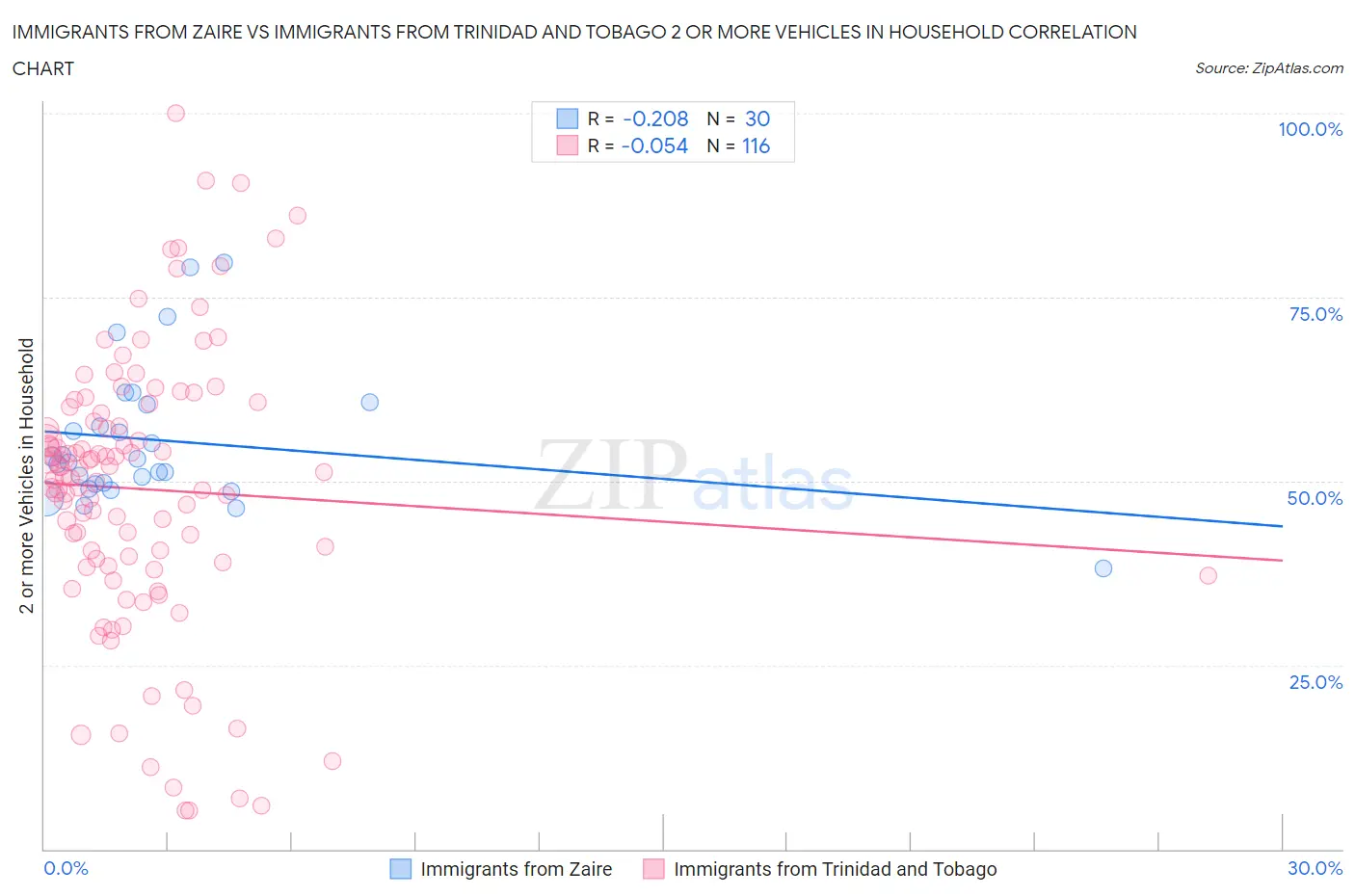 Immigrants from Zaire vs Immigrants from Trinidad and Tobago 2 or more Vehicles in Household