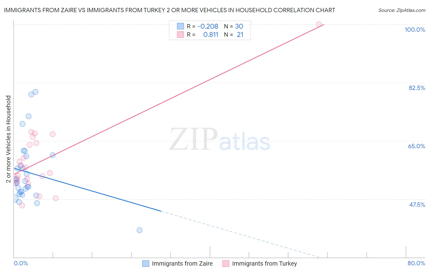 Immigrants from Zaire vs Immigrants from Turkey 2 or more Vehicles in Household