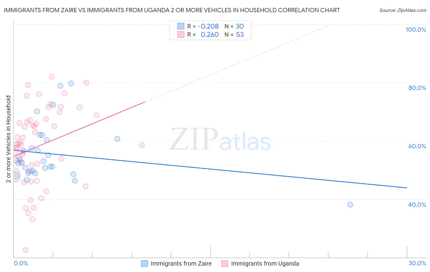 Immigrants from Zaire vs Immigrants from Uganda 2 or more Vehicles in Household