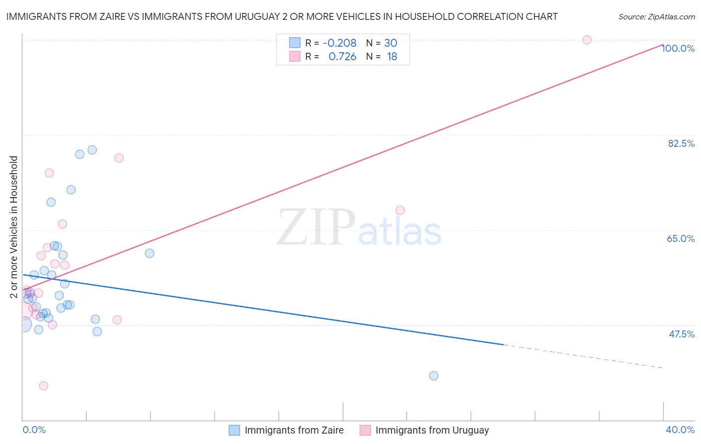 Immigrants from Zaire vs Immigrants from Uruguay 2 or more Vehicles in Household