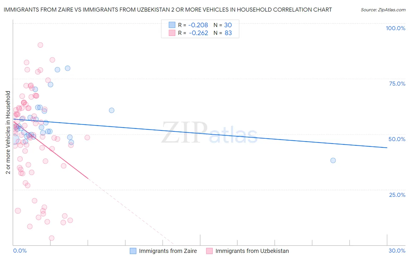 Immigrants from Zaire vs Immigrants from Uzbekistan 2 or more Vehicles in Household