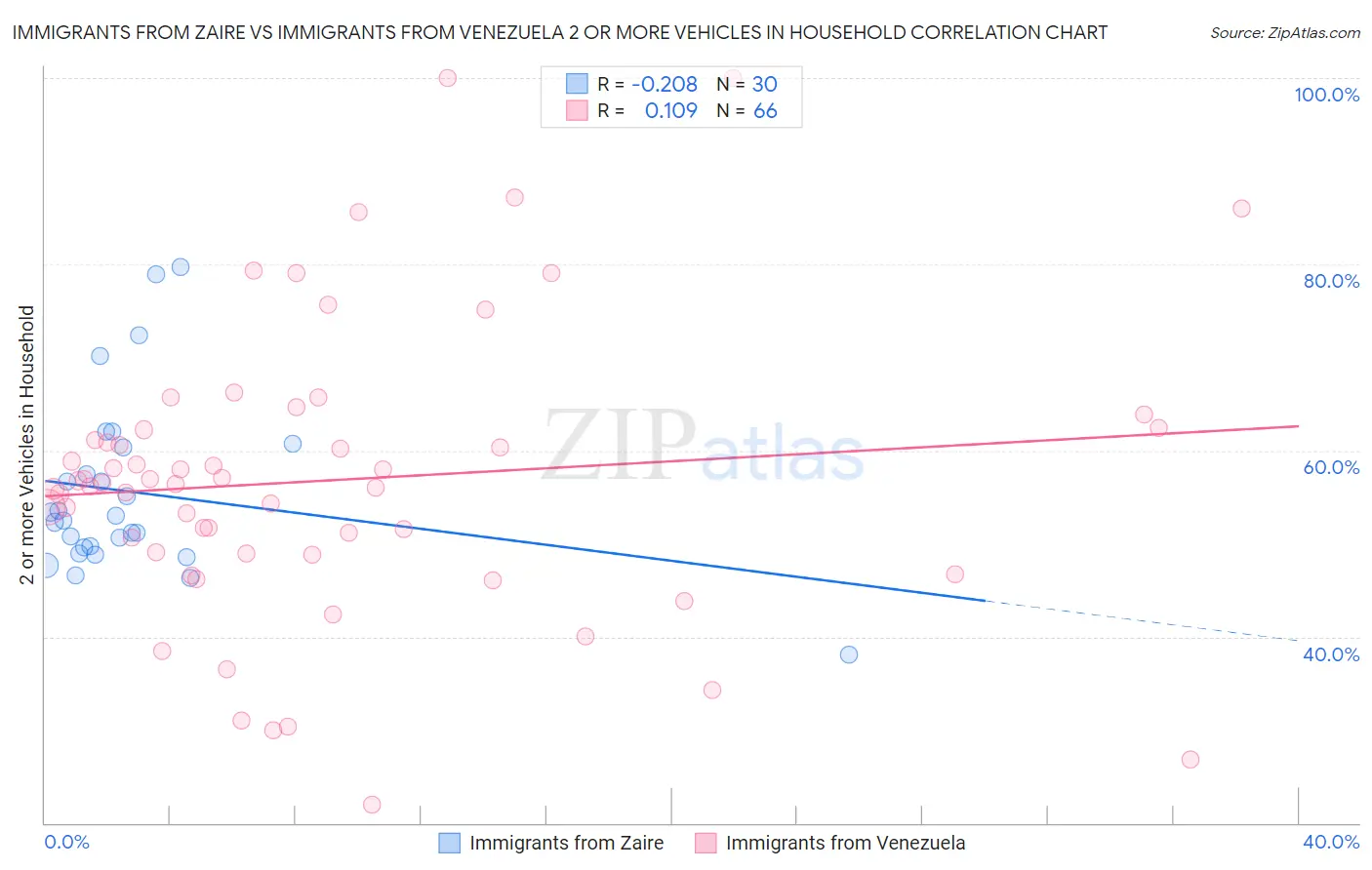 Immigrants from Zaire vs Immigrants from Venezuela 2 or more Vehicles in Household