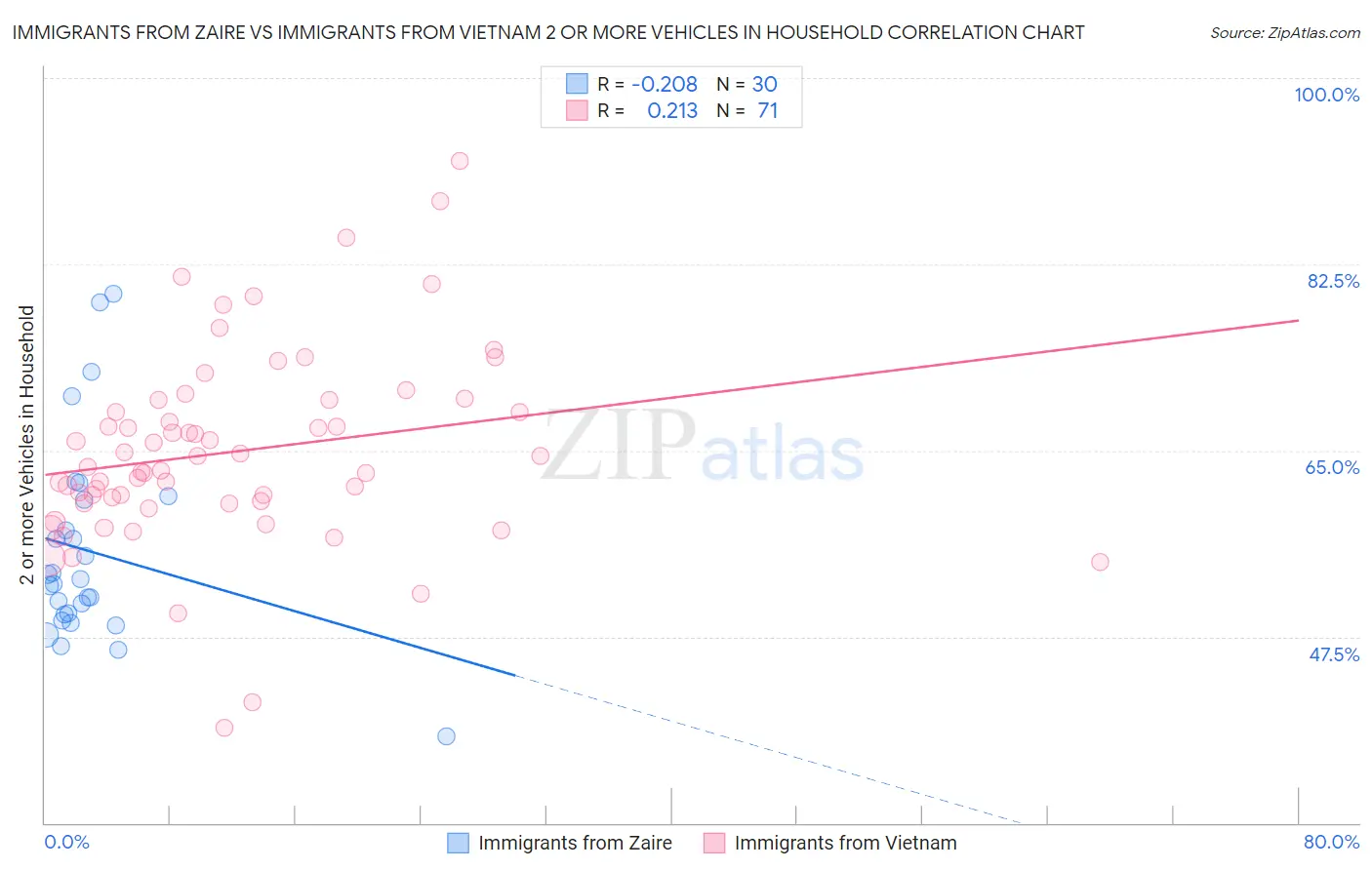 Immigrants from Zaire vs Immigrants from Vietnam 2 or more Vehicles in Household