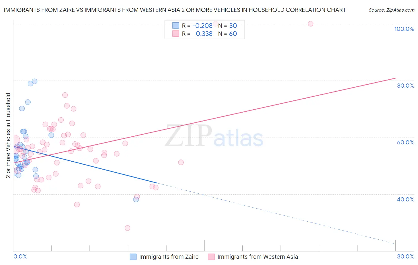 Immigrants from Zaire vs Immigrants from Western Asia 2 or more Vehicles in Household