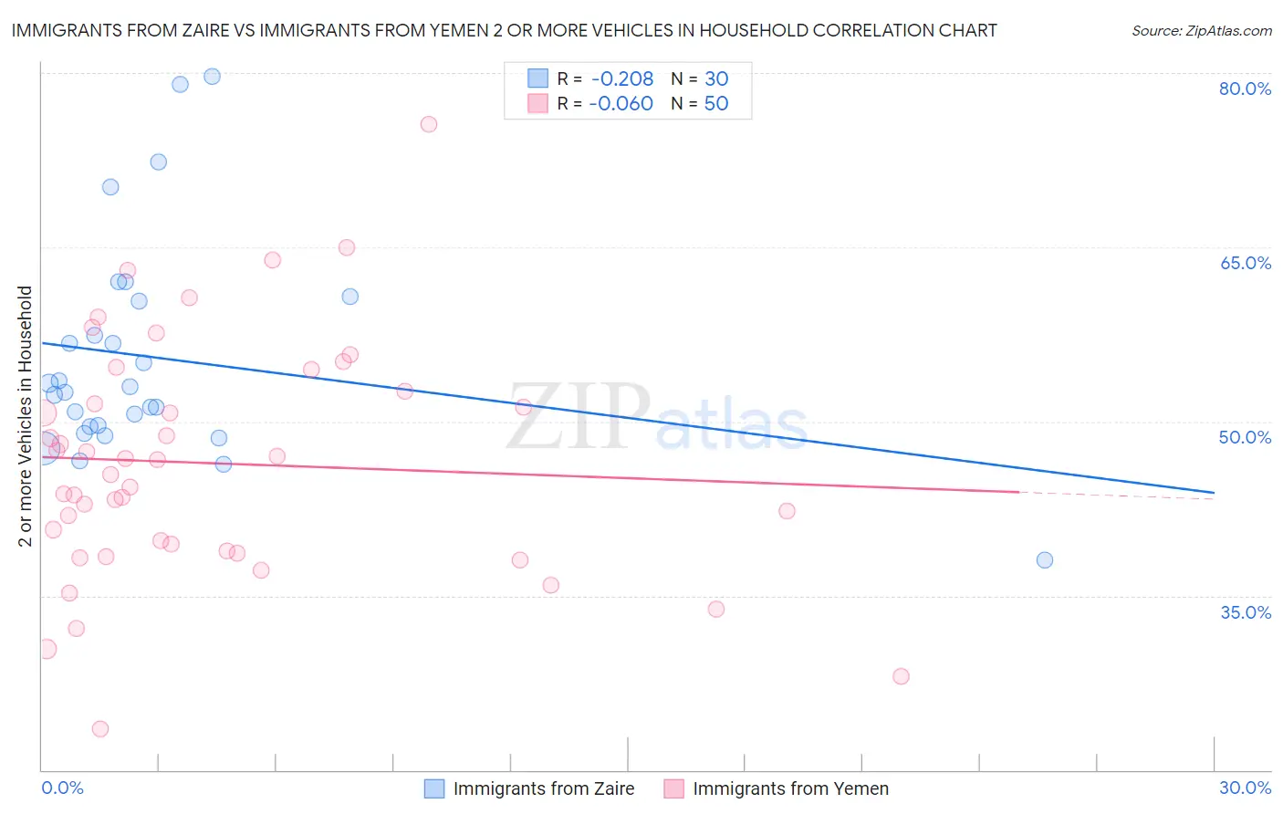 Immigrants from Zaire vs Immigrants from Yemen 2 or more Vehicles in Household