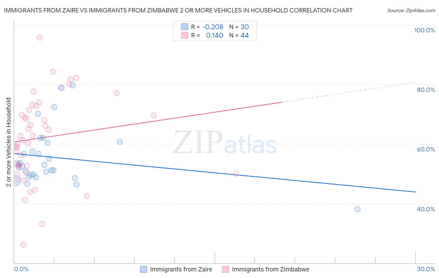 Immigrants from Zaire vs Immigrants from Zimbabwe 2 or more Vehicles in Household