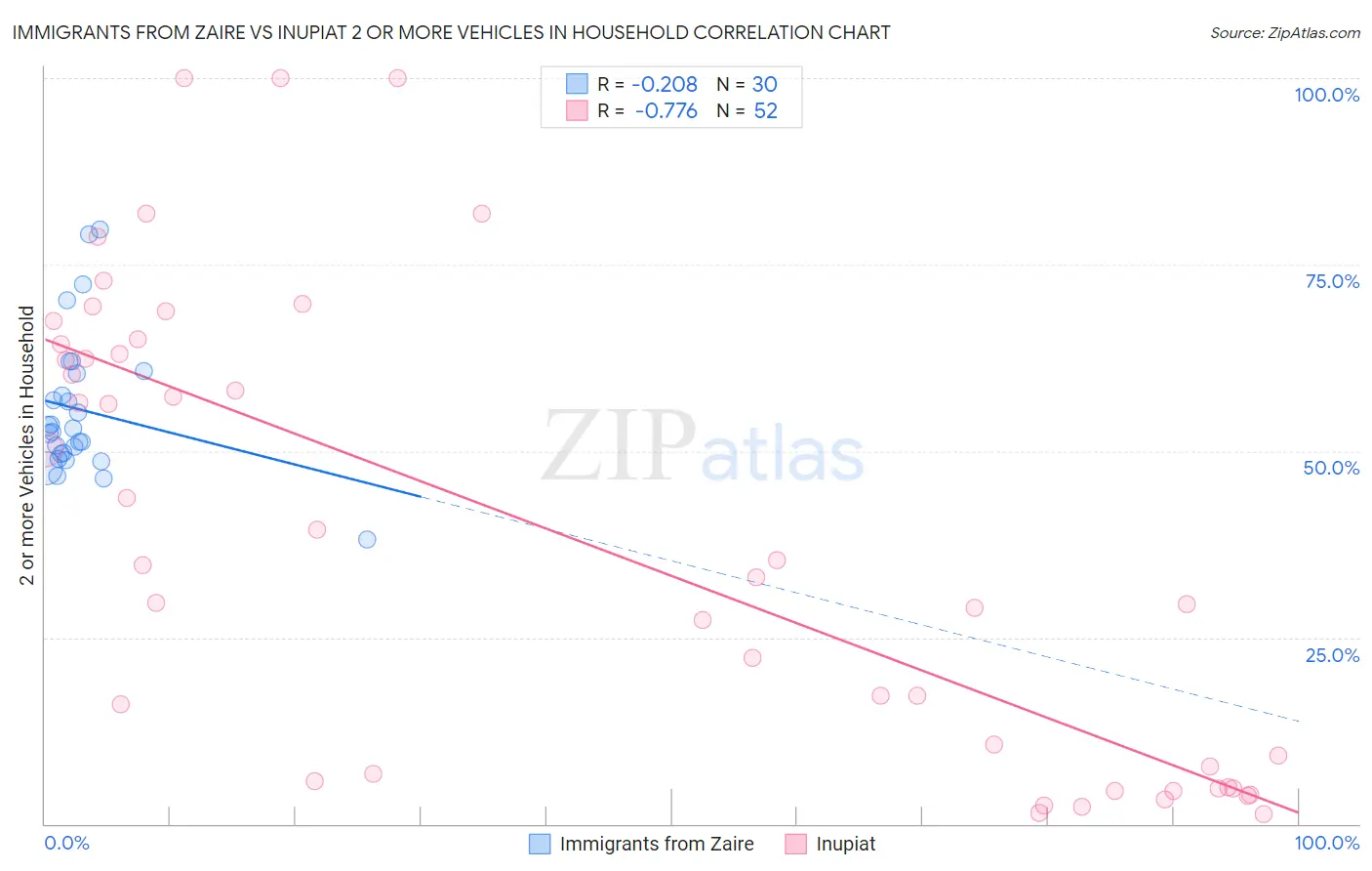 Immigrants from Zaire vs Inupiat 2 or more Vehicles in Household