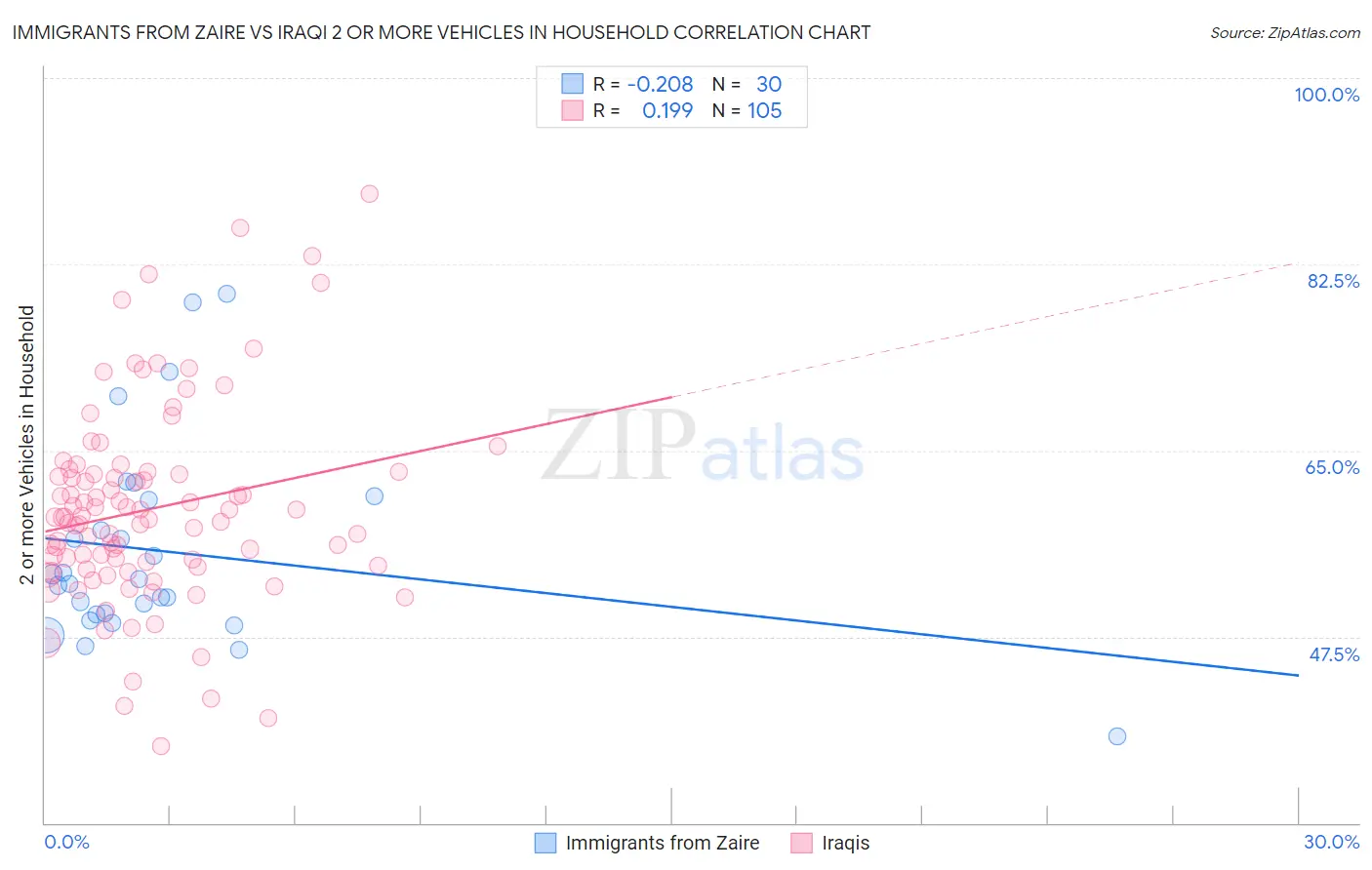 Immigrants from Zaire vs Iraqi 2 or more Vehicles in Household