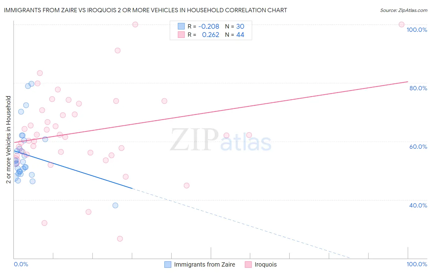 Immigrants from Zaire vs Iroquois 2 or more Vehicles in Household