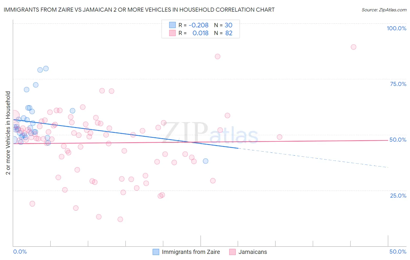 Immigrants from Zaire vs Jamaican 2 or more Vehicles in Household