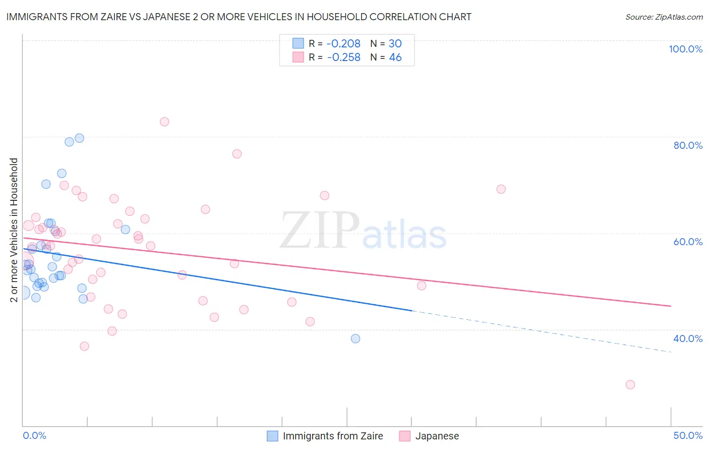 Immigrants from Zaire vs Japanese 2 or more Vehicles in Household