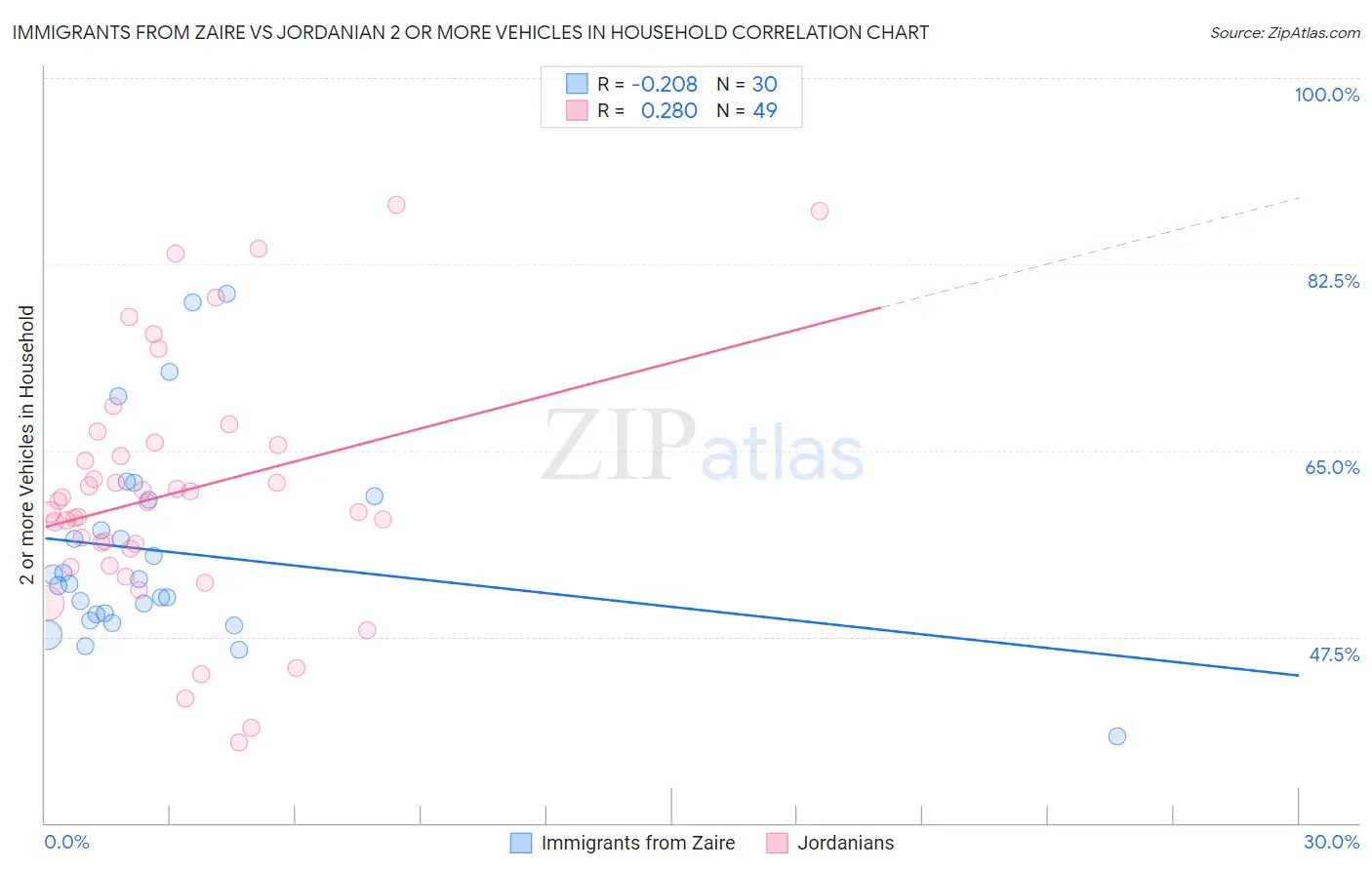 Immigrants from Zaire vs Jordanian 2 or more Vehicles in Household
