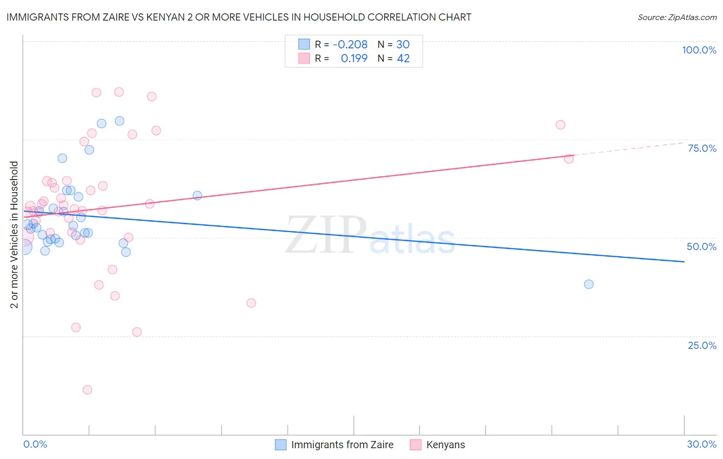 Immigrants from Zaire vs Kenyan 2 or more Vehicles in Household