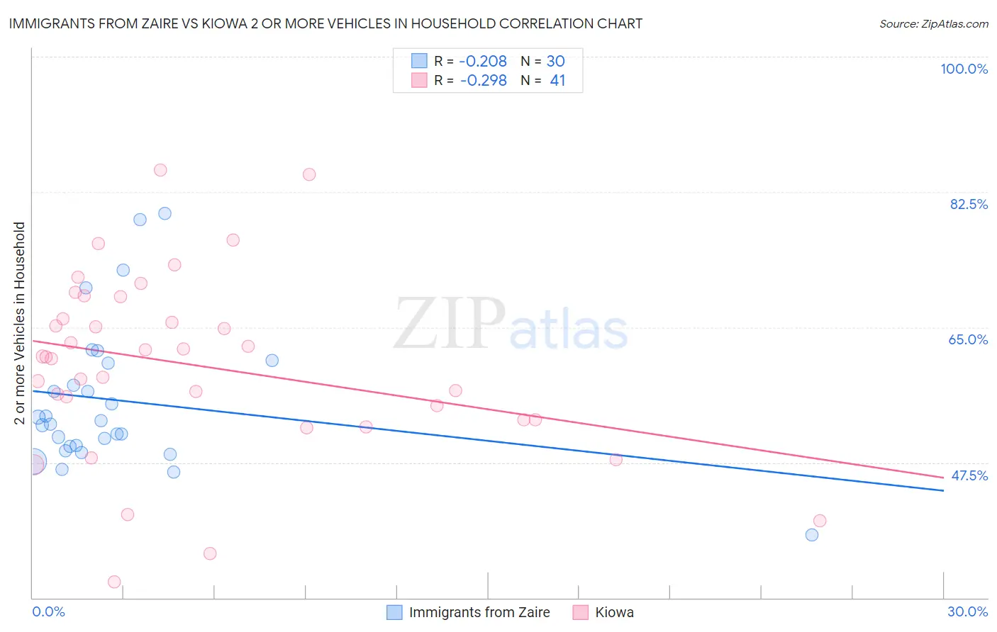 Immigrants from Zaire vs Kiowa 2 or more Vehicles in Household