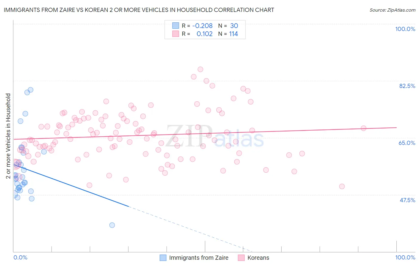 Immigrants from Zaire vs Korean 2 or more Vehicles in Household