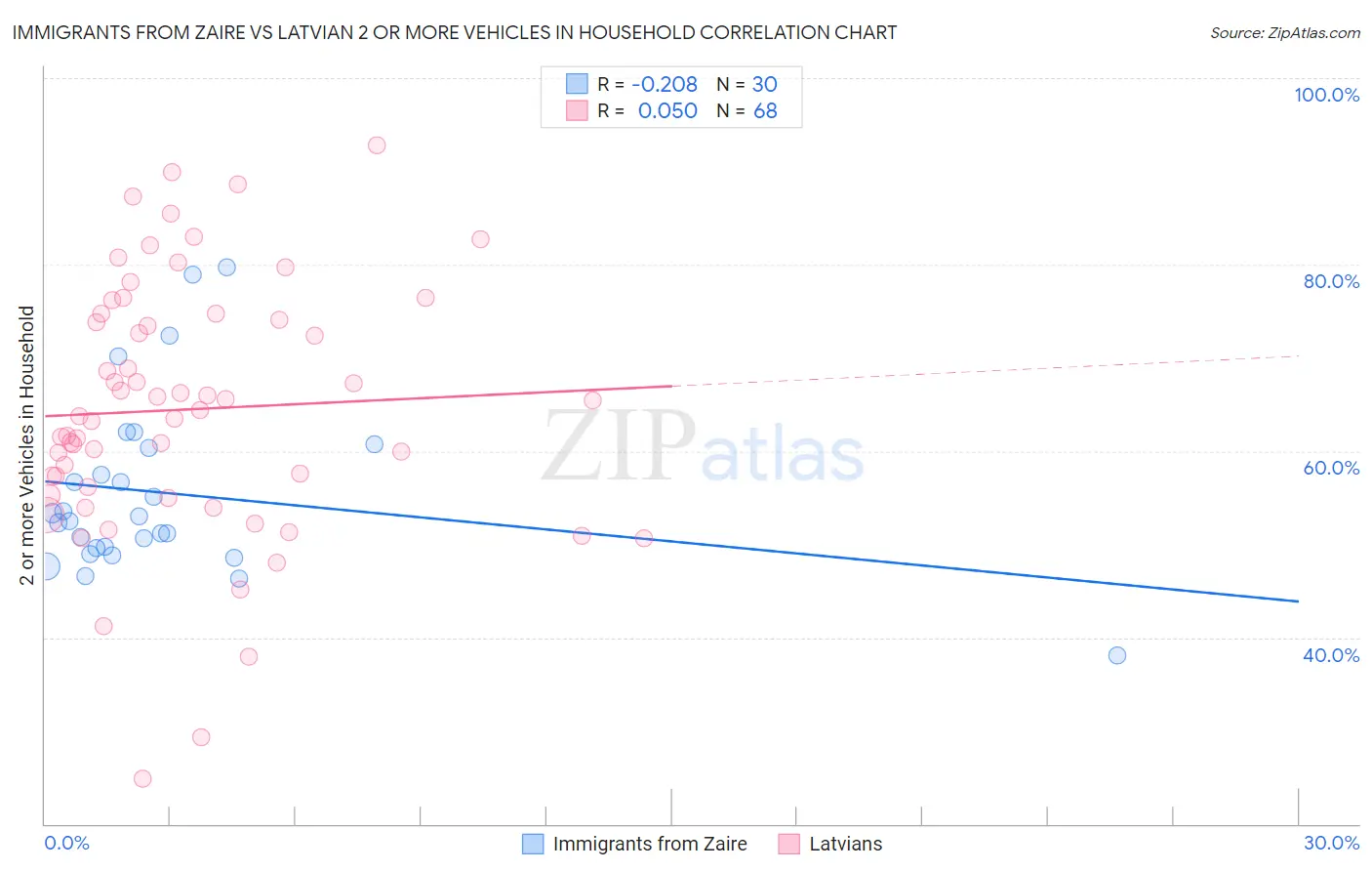 Immigrants from Zaire vs Latvian 2 or more Vehicles in Household