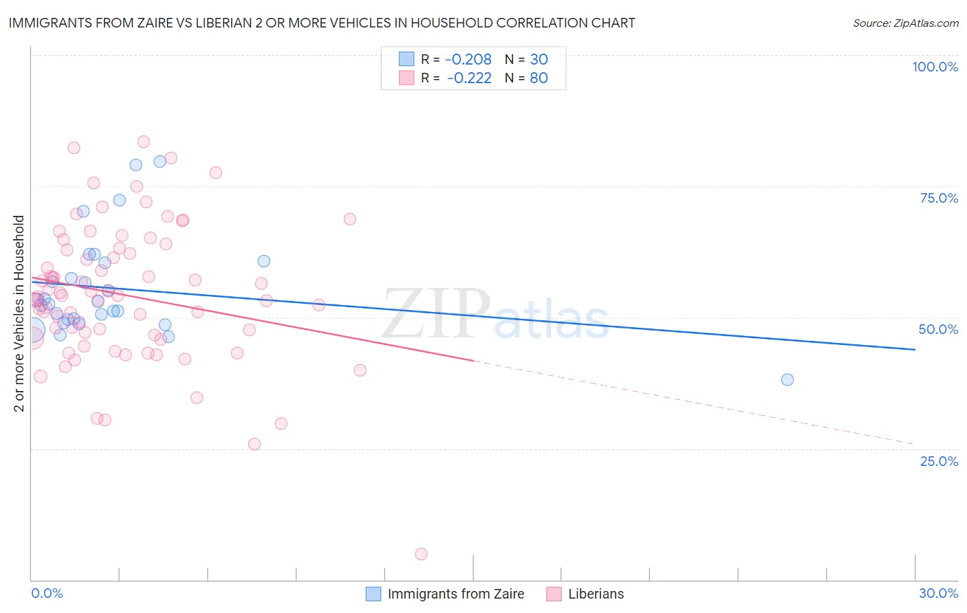 Immigrants from Zaire vs Liberian 2 or more Vehicles in Household
