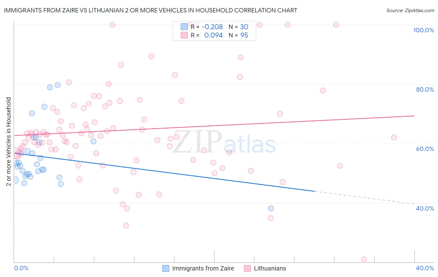 Immigrants from Zaire vs Lithuanian 2 or more Vehicles in Household