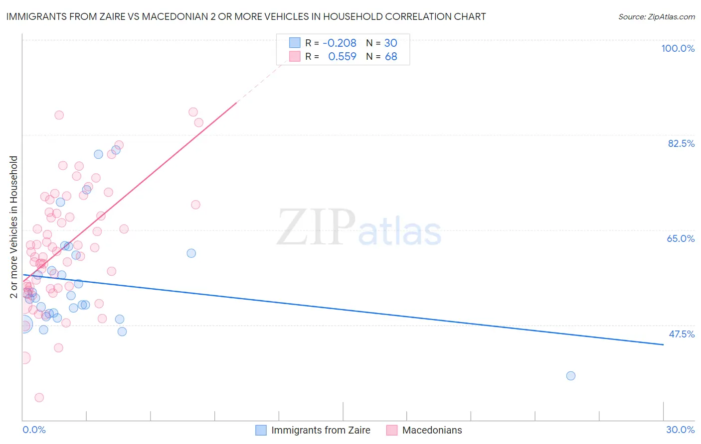 Immigrants from Zaire vs Macedonian 2 or more Vehicles in Household