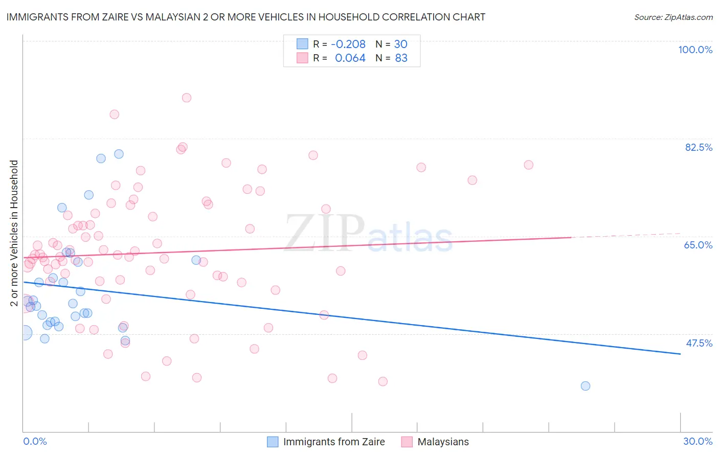 Immigrants from Zaire vs Malaysian 2 or more Vehicles in Household