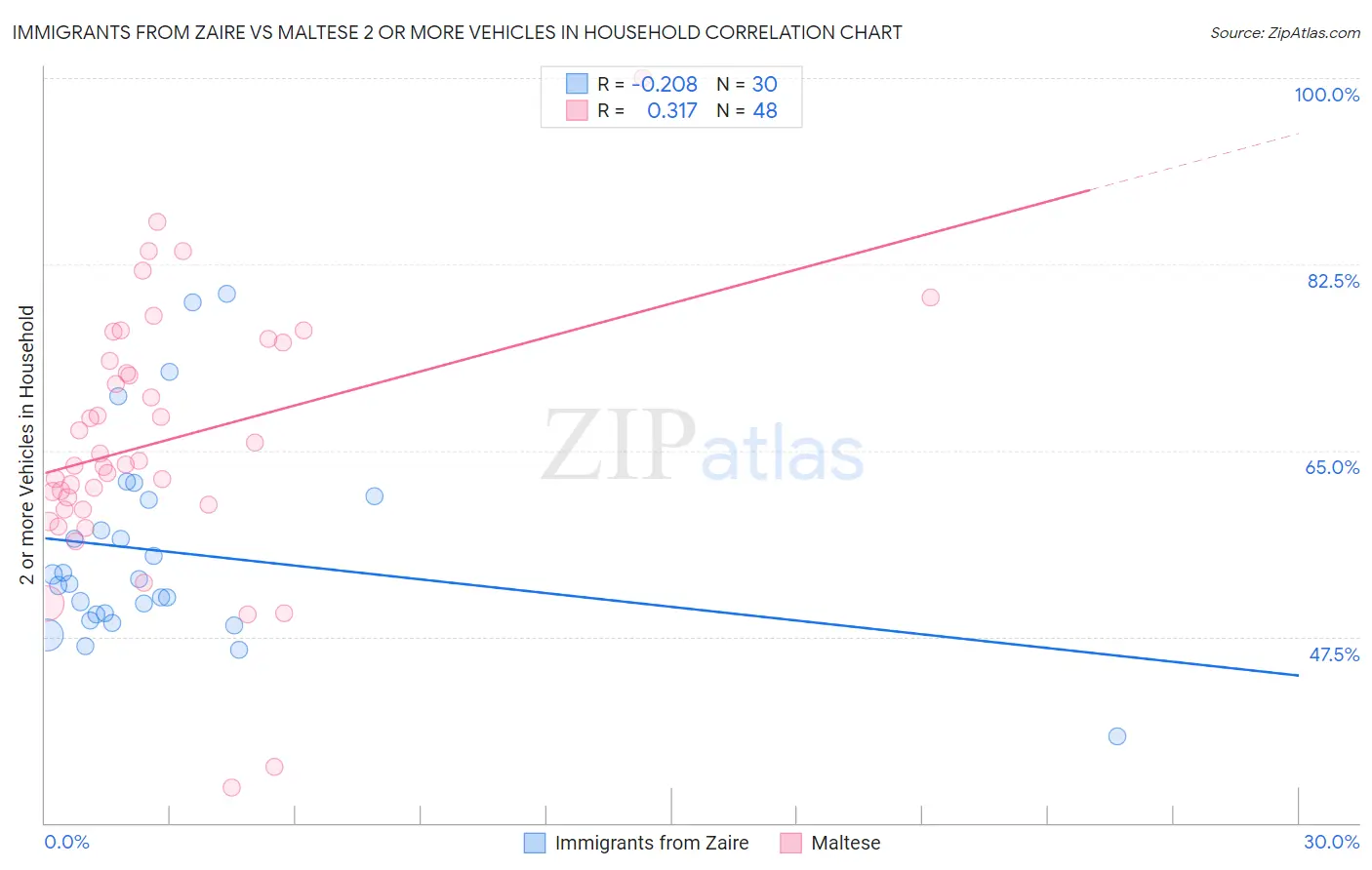 Immigrants from Zaire vs Maltese 2 or more Vehicles in Household