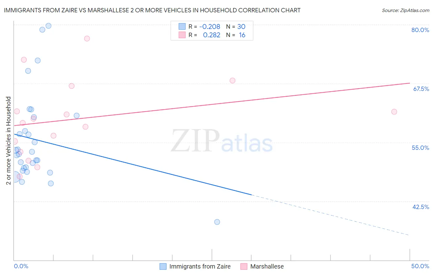 Immigrants from Zaire vs Marshallese 2 or more Vehicles in Household