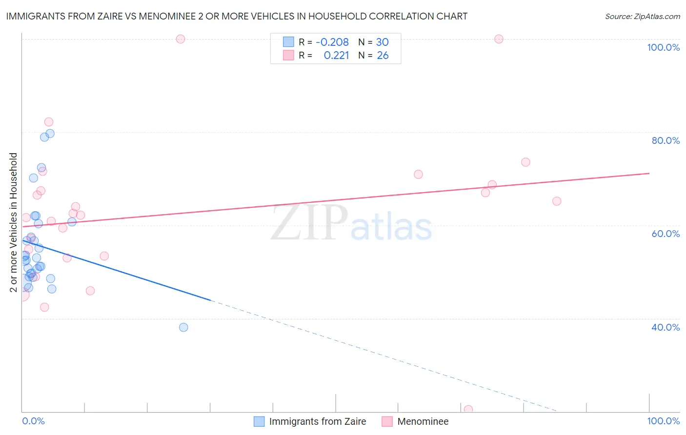 Immigrants from Zaire vs Menominee 2 or more Vehicles in Household