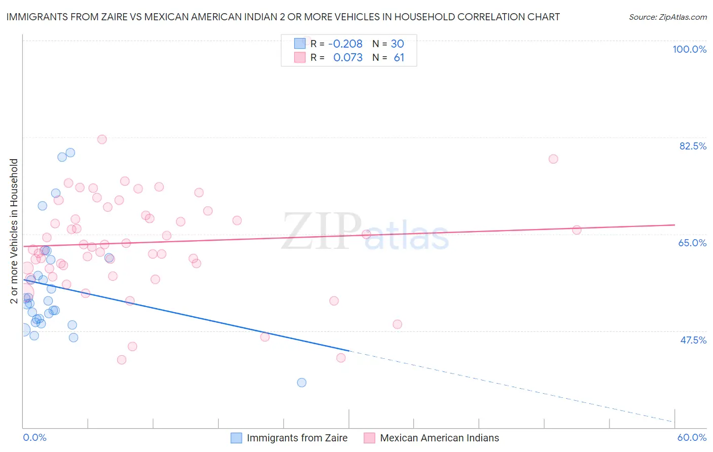 Immigrants from Zaire vs Mexican American Indian 2 or more Vehicles in Household
