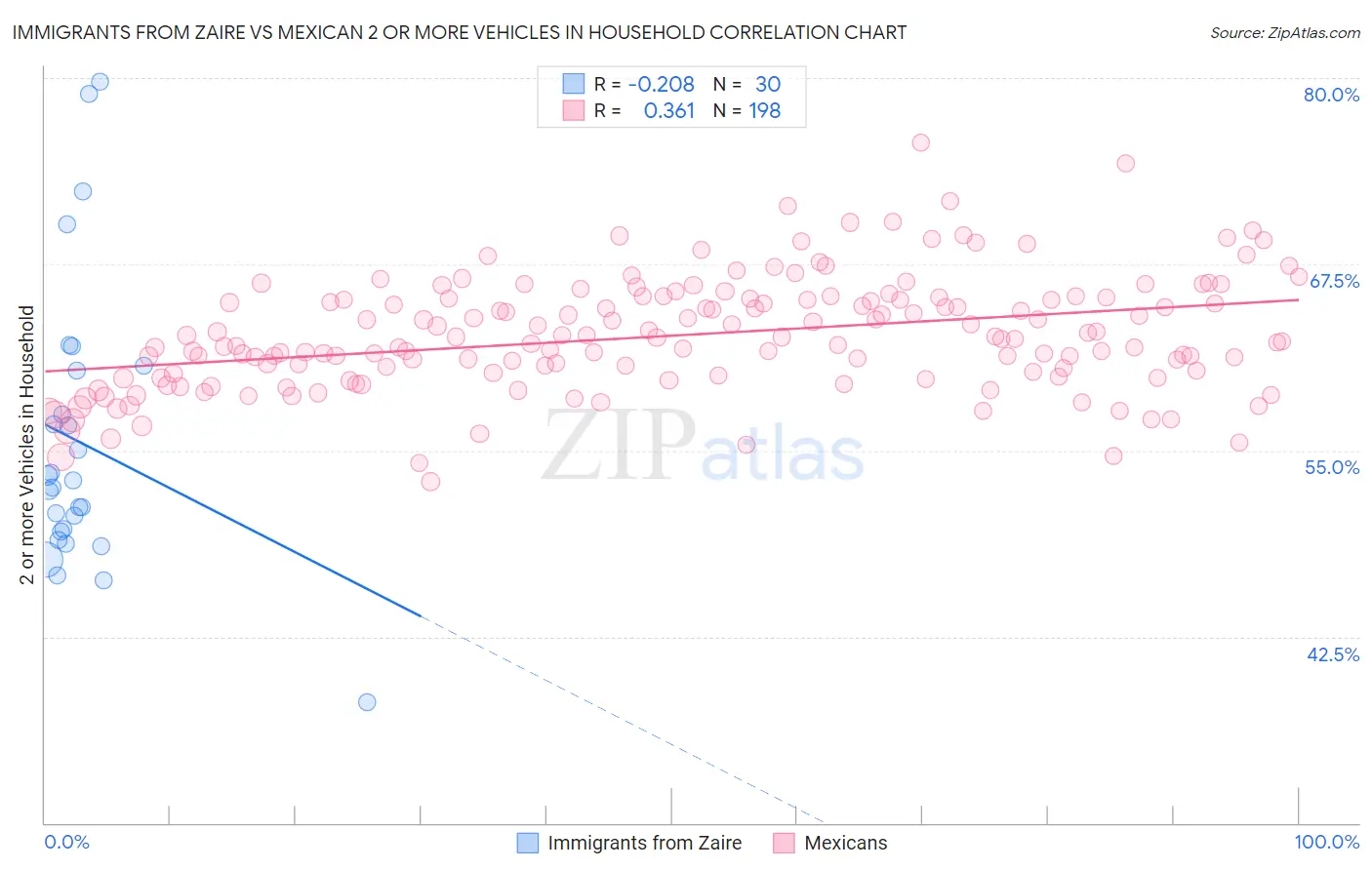 Immigrants from Zaire vs Mexican 2 or more Vehicles in Household
