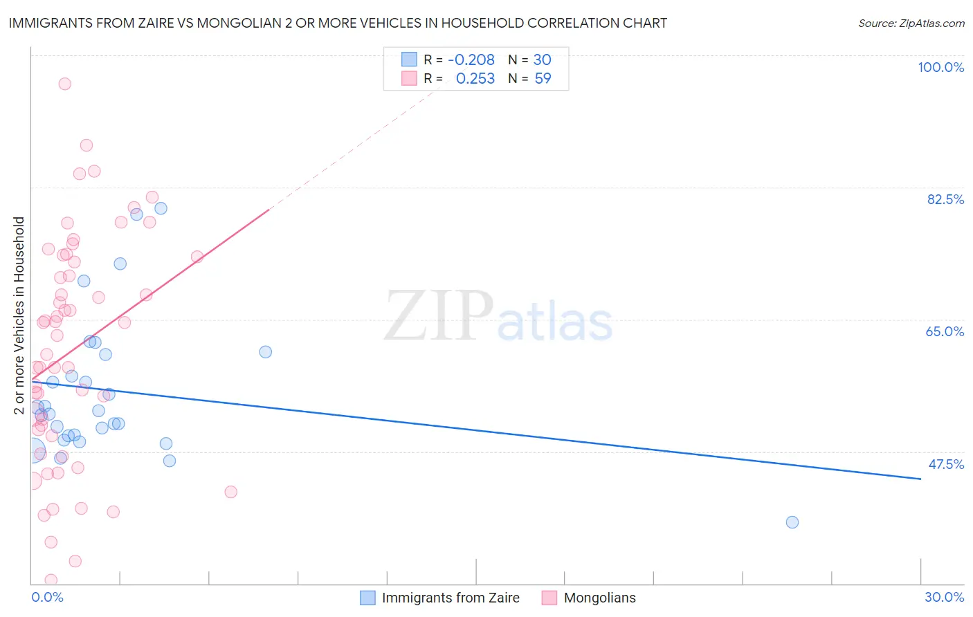 Immigrants from Zaire vs Mongolian 2 or more Vehicles in Household