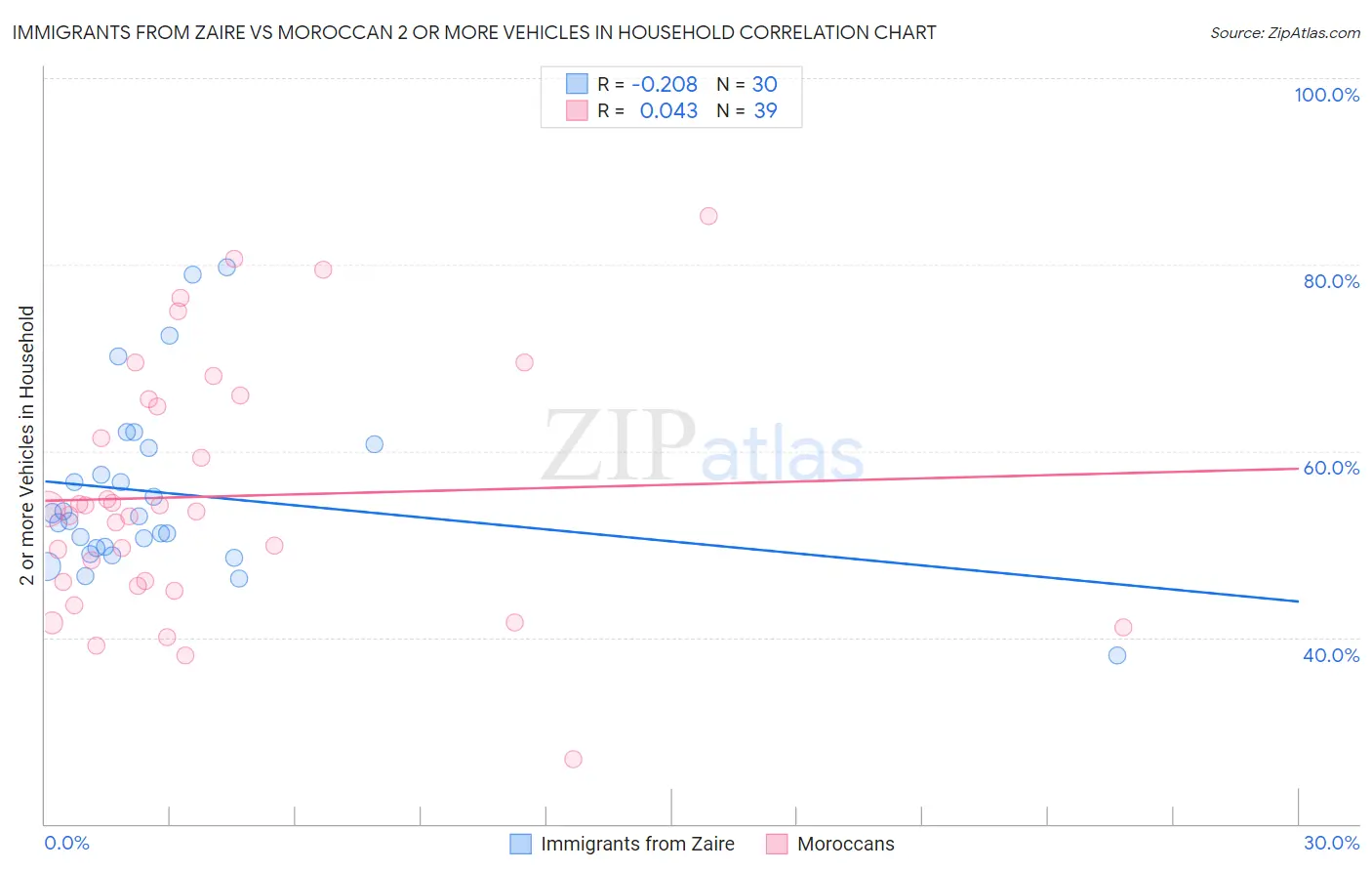 Immigrants from Zaire vs Moroccan 2 or more Vehicles in Household