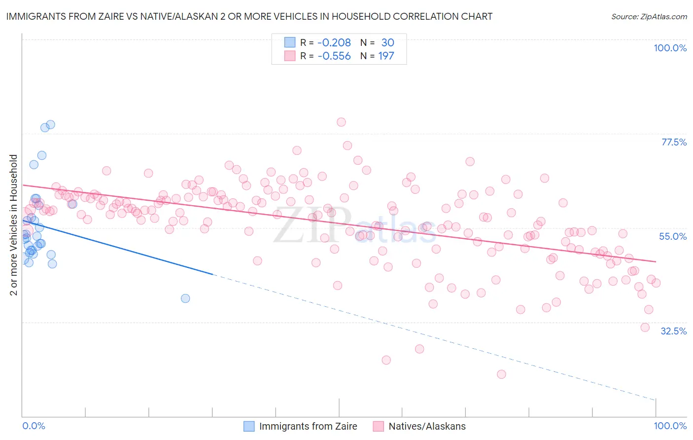 Immigrants from Zaire vs Native/Alaskan 2 or more Vehicles in Household