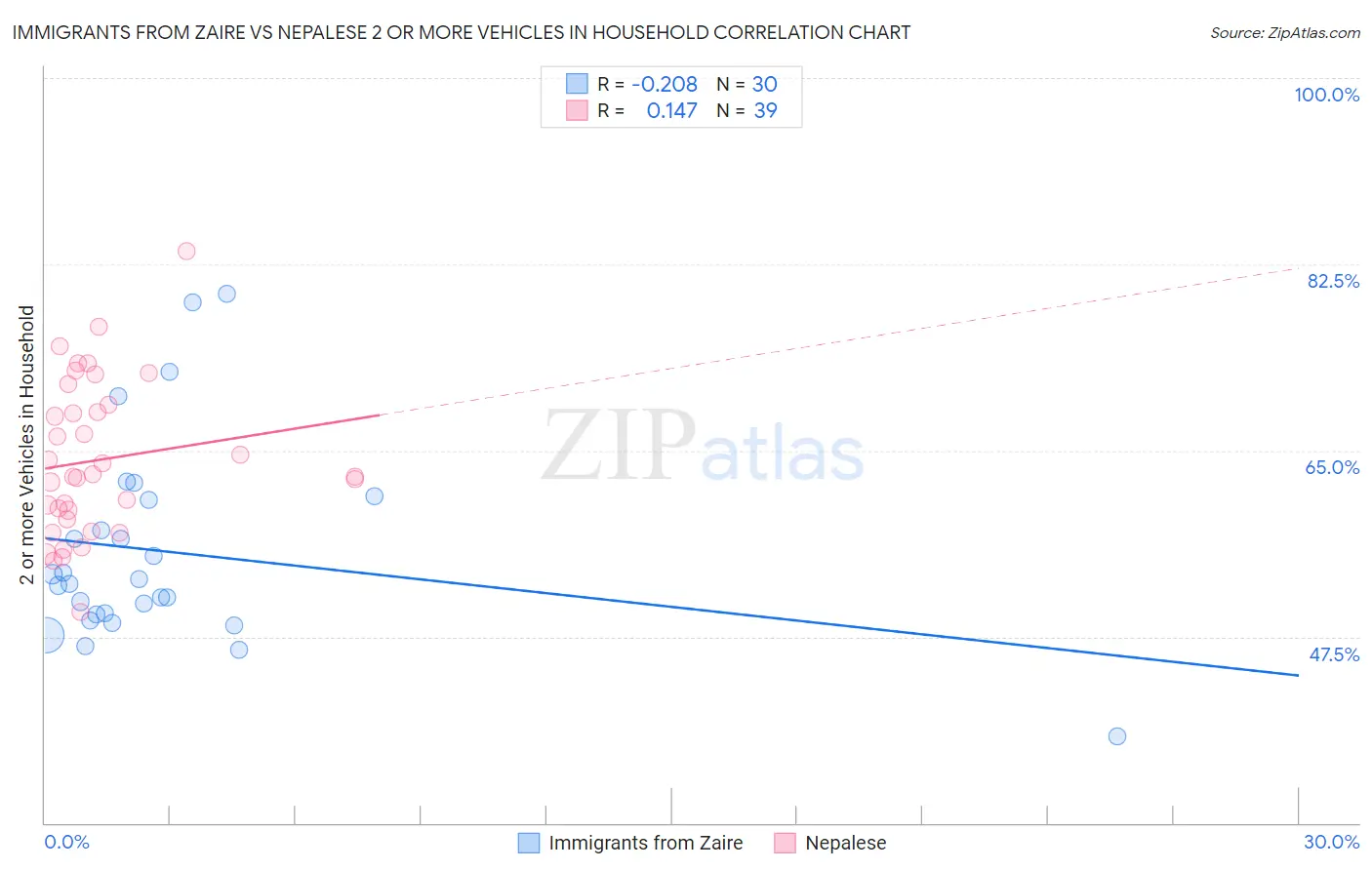 Immigrants from Zaire vs Nepalese 2 or more Vehicles in Household