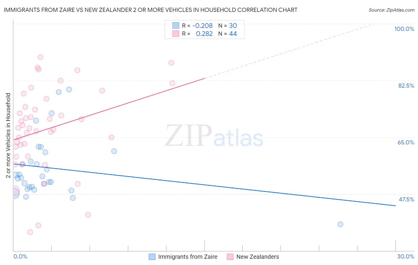 Immigrants from Zaire vs New Zealander 2 or more Vehicles in Household